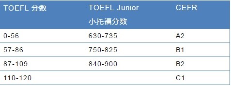 想问下小托福针对考国外几年级的考生？