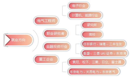 日本留学专业详解之最热门的电子电气工程！