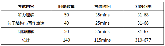 托福® ITP™ 中国版由托福ITP考试和非判分式口语面试两部分组成。