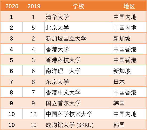 亚洲大学TOP10