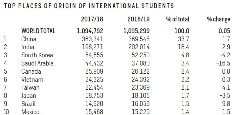 美国继续欢迎中国留学生！