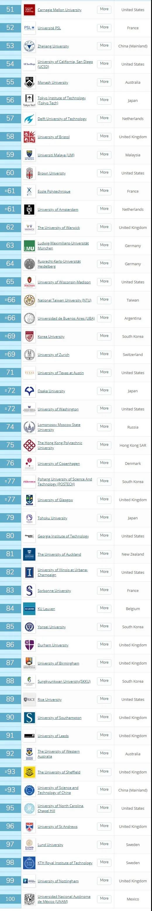 综合排名TOP100的大学排名2