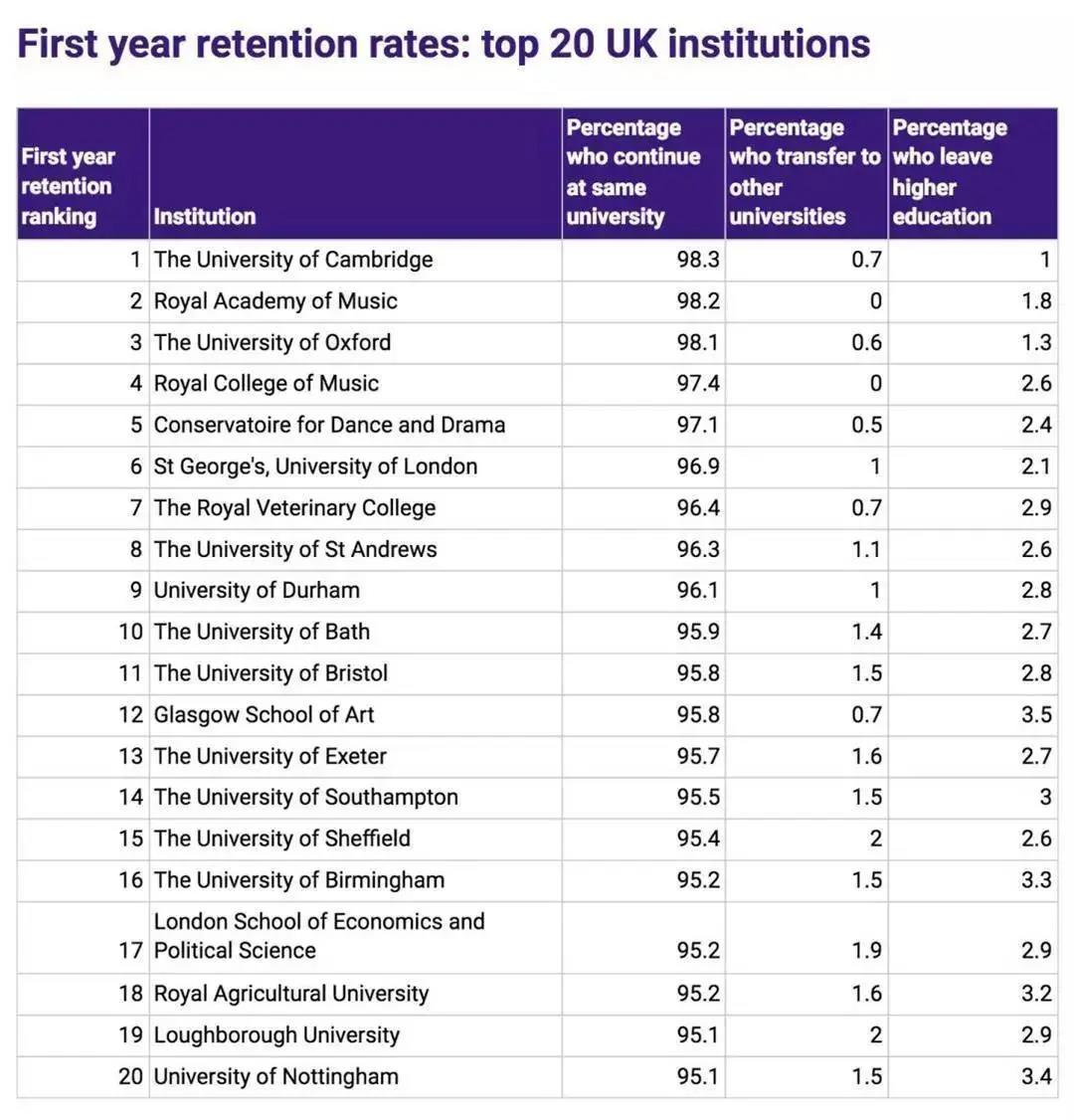 英国大学通过率排名Top20的大学