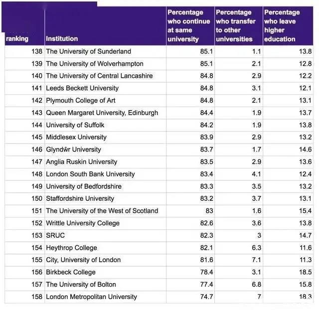 英国大学挂科率排名Top20的大学