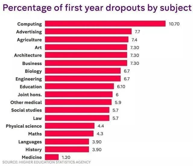 英国大学各专业学科的辍学率