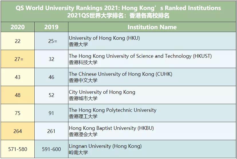 QS世界大学排名