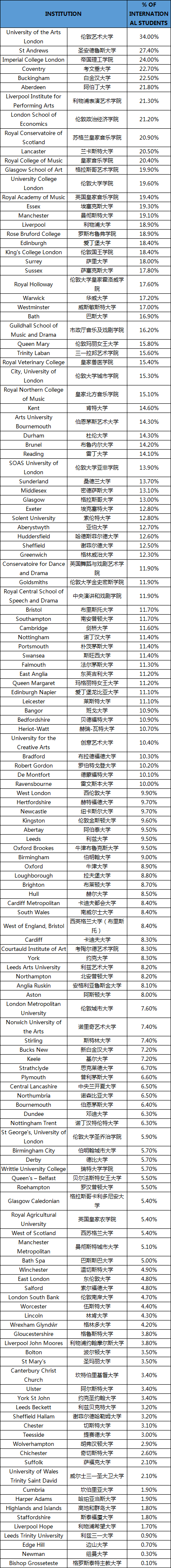  英 国 院 校 国 际 生 比 例