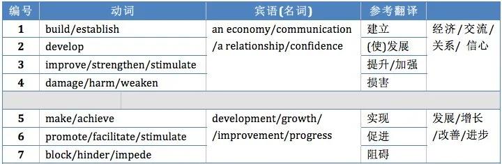 雅思高频动词（仅很少部分）