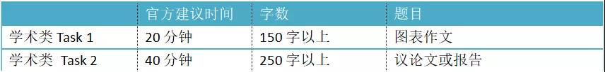 雅思写作考试内容介绍