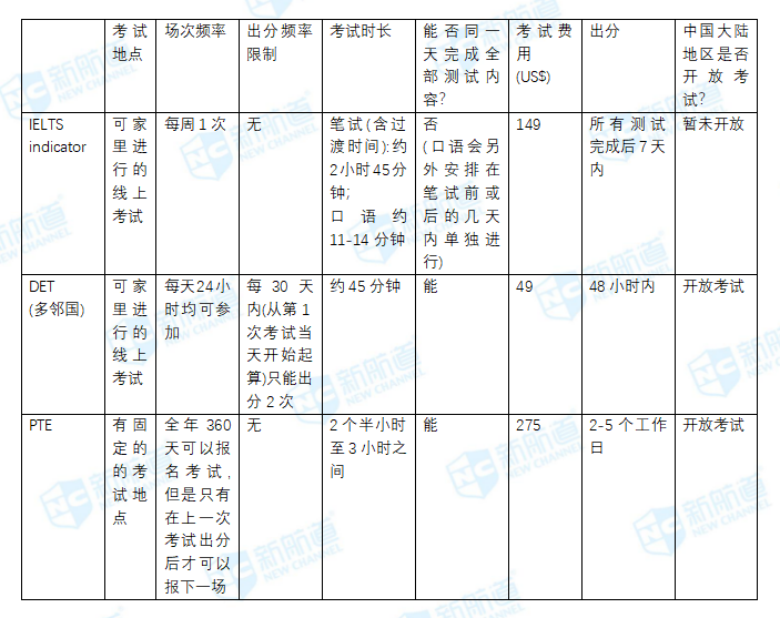 考试形式对比