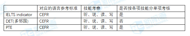 考察重点和难度的对比