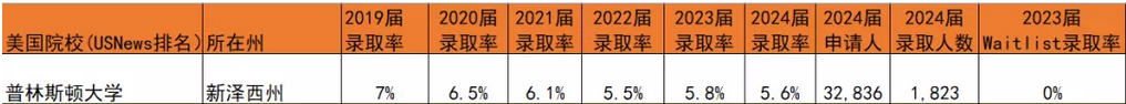 普林斯顿大学近6年的录取率