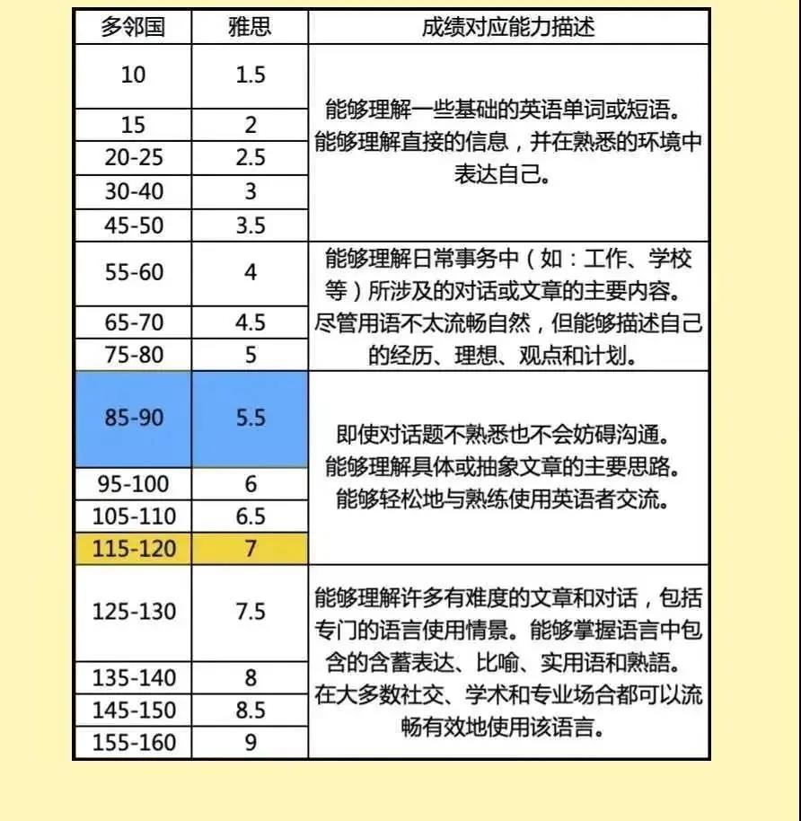 多邻国和雅思分数对比