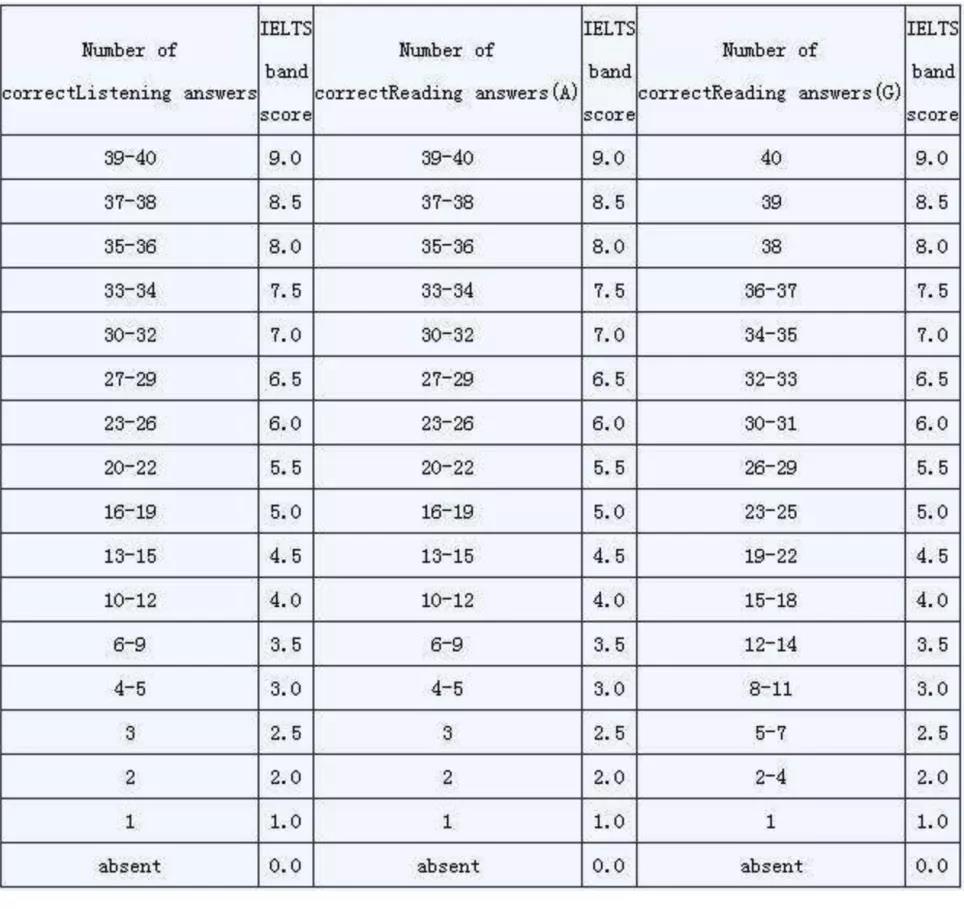 雅思阅读考试，你还不清楚这些套路