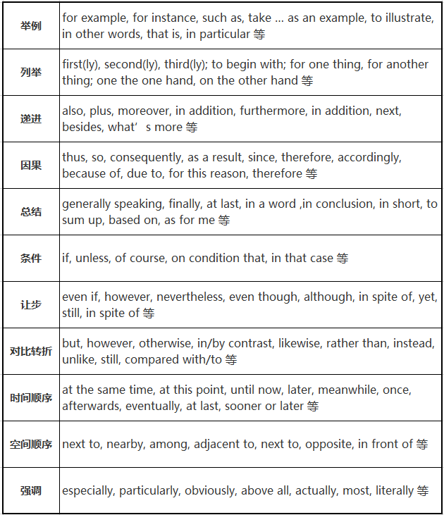 托福口语连接词