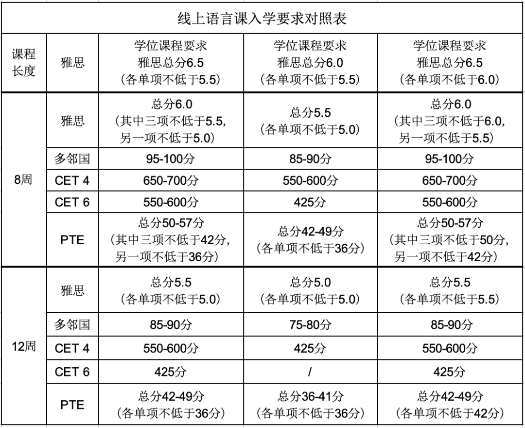 入学要求