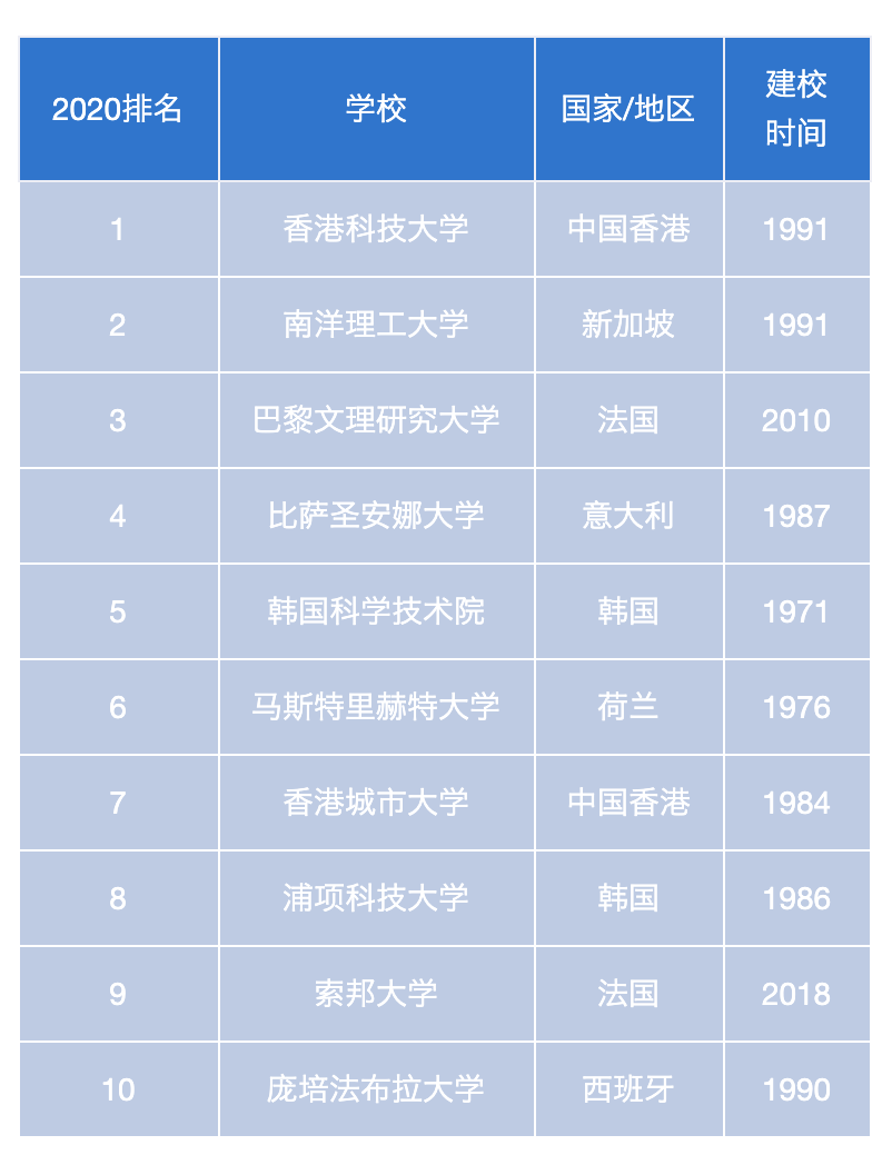 排名前10的院校