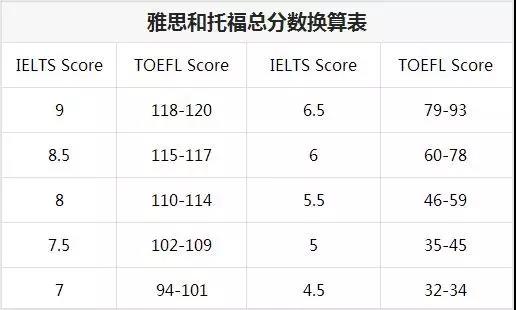 雅思好还是托福好