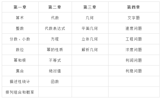 GMAT数学包含考点