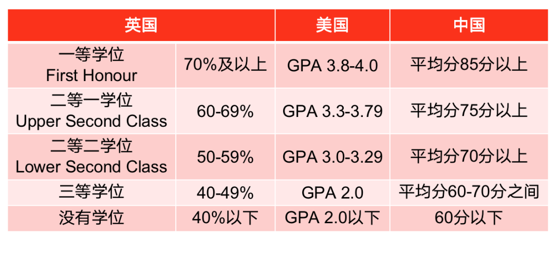 英国学士学位等级划分知多少？