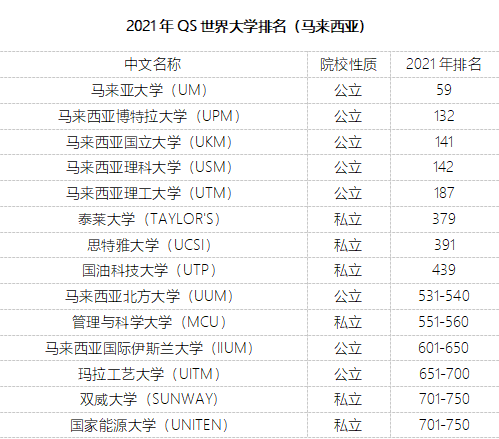 为什么选择去马来西亚留学？