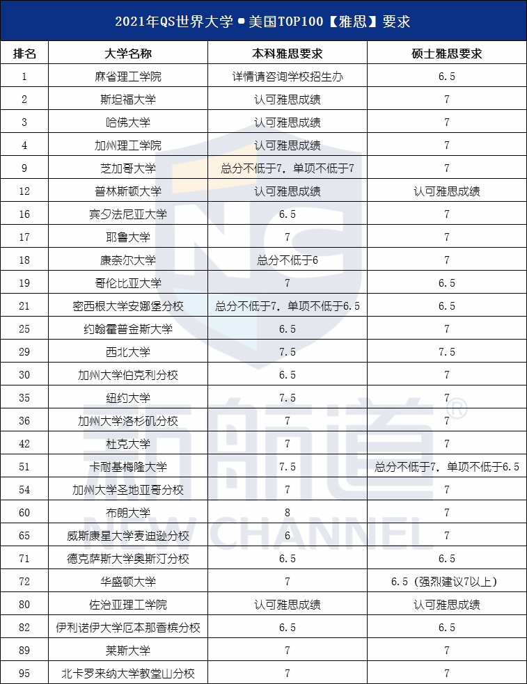 牛津、剑桥、伦敦政治经济学院要求雅思不低于7分甚至7.5分