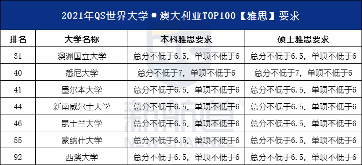 美国大学本科至少也要达到雅思6.0分以