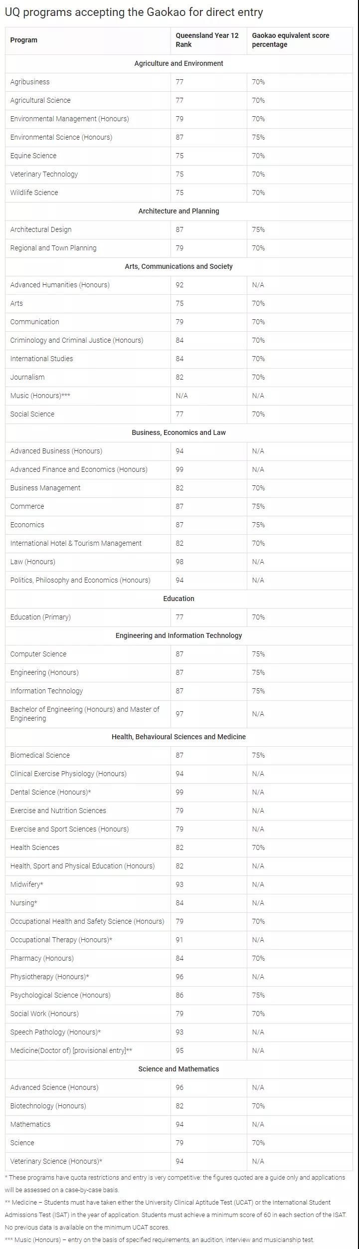 昆士兰大学高考直录分数线及适用课程