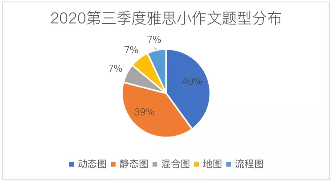 雅思小作文题型分布