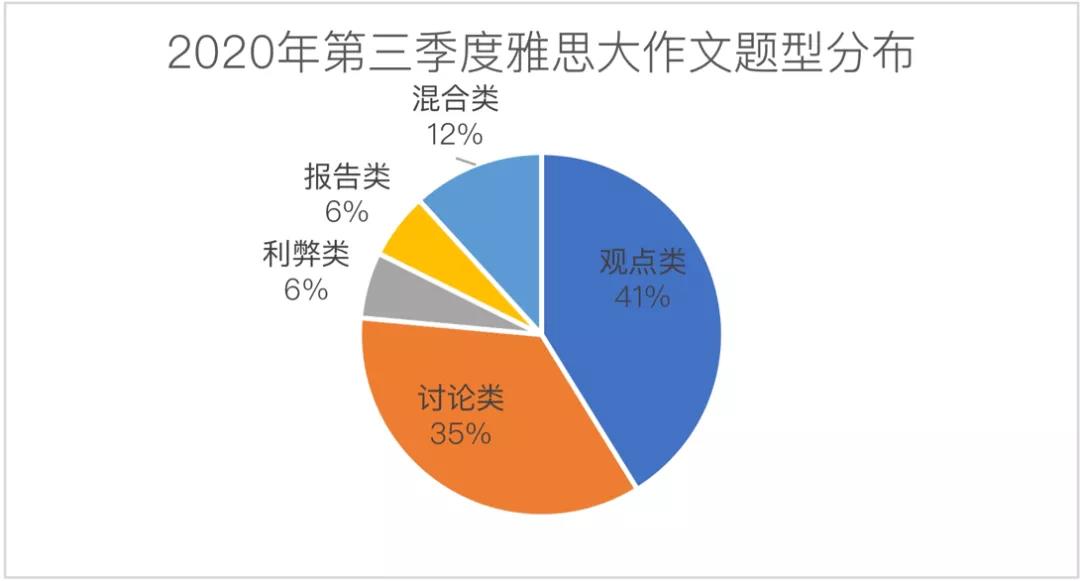 雅思大作文题型分布