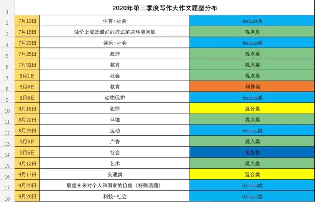 雅思大作文题型