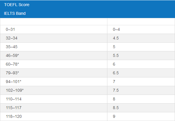 托福雅思成绩换算表