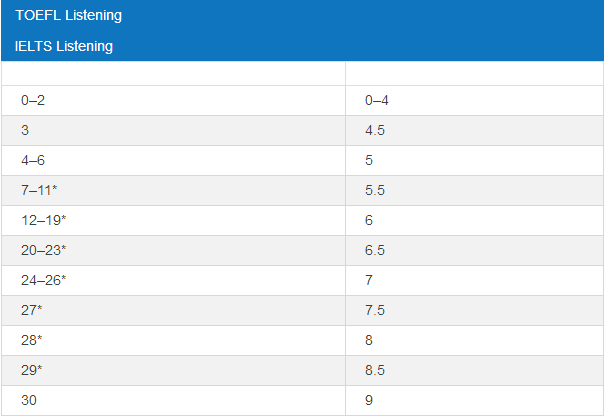 托福雅思听力成绩换算表