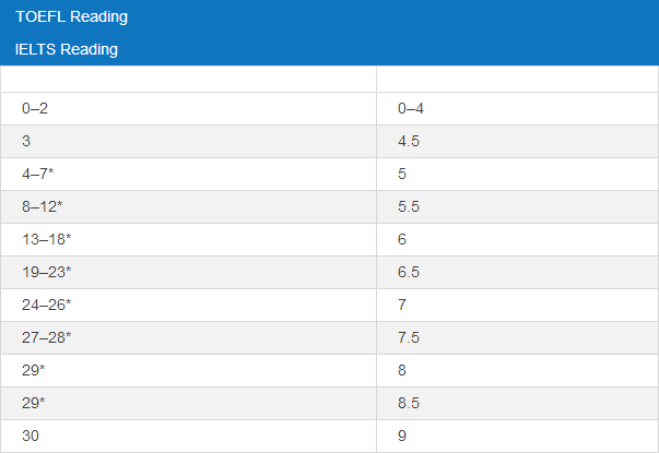 托福雅思阅读成绩换算表
