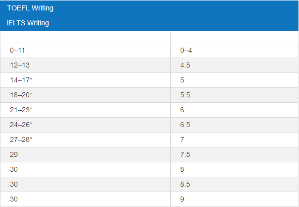 托福雅思写作成绩换算表