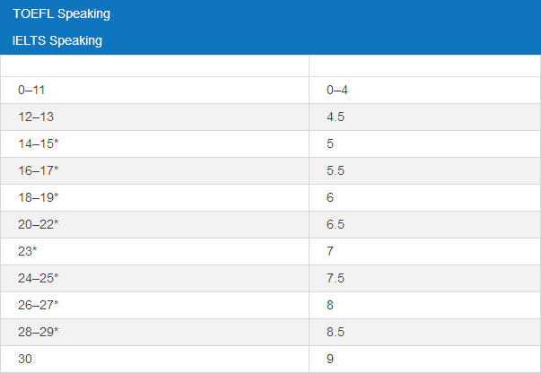 托福雅思口语成绩换算表