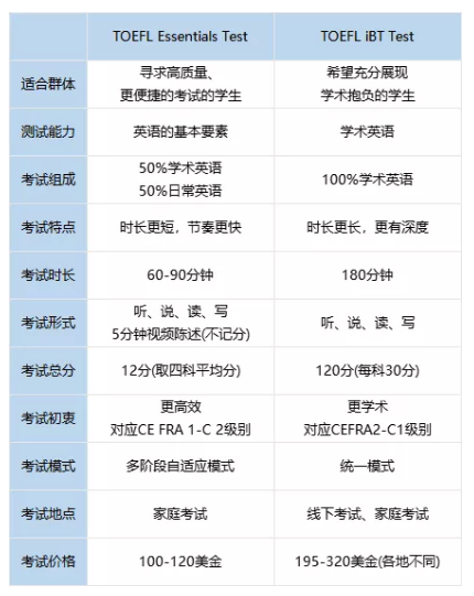 Essentials Test和Essentials iBt Test对比