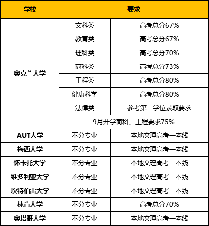 新西兰大学留学对高考成绩要求是多少？