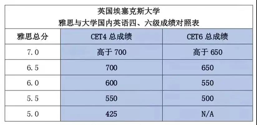 四六级雅思成绩兑换表