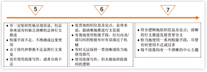 利用这3点，我把雅思大作文写到了7!