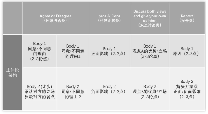 利用这3点，我把雅思大作文写到了7!