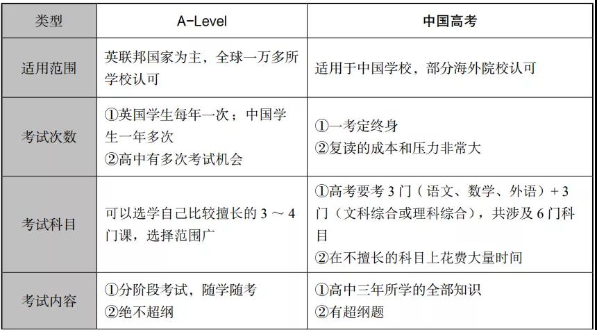 从6个方面来对比：A-Level考试与中国高考区别