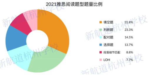 2021年度雅思阅读考情分析大盘点