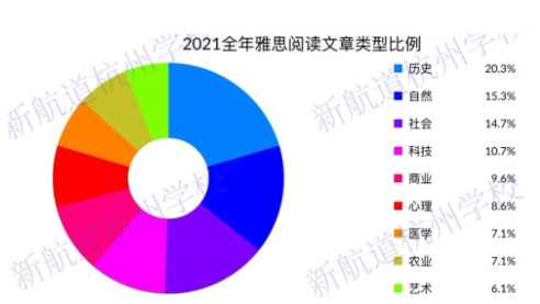 2021年度雅思阅读考情分析大盘点