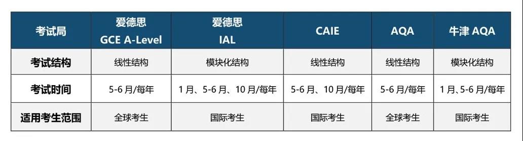 英国本土考生与国际考生在A-Level考试制度方面的对比