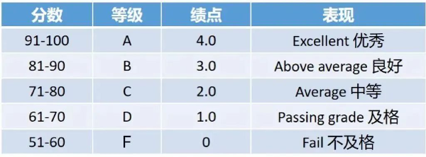 英美澳新等留学国家的gpa是怎么算呢?