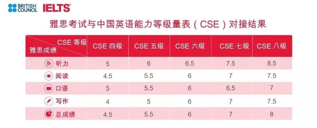 英语四级相当于雅思多少分的水平(英语四级相当于雅思多少分)