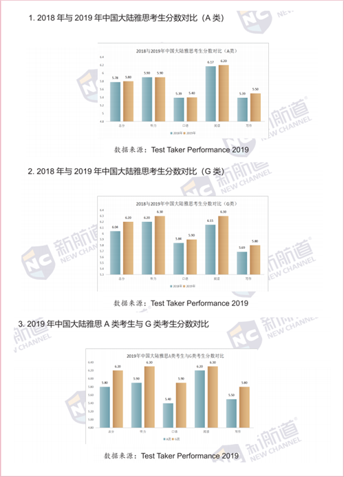 2018年与2019年中国雅思考生分数对比