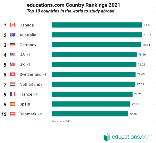 educations.com   country  rankings   2021.png