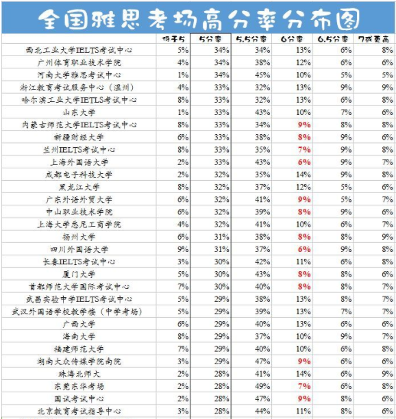 全国哪个雅思考点容易得高分